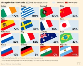 Change in debt 2007-2014